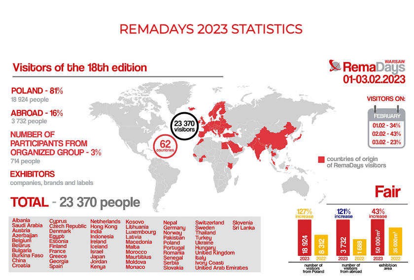 2024 RemaDays WorldExpoin   2023年波兰华沙广告标识展RemaDays 数据 