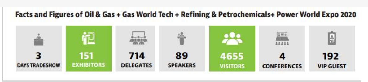 2025 Oil And Gas World Expo WorldExpoin   2023年印度石油天然气展览会 Oil And Gas World Expo 数据 